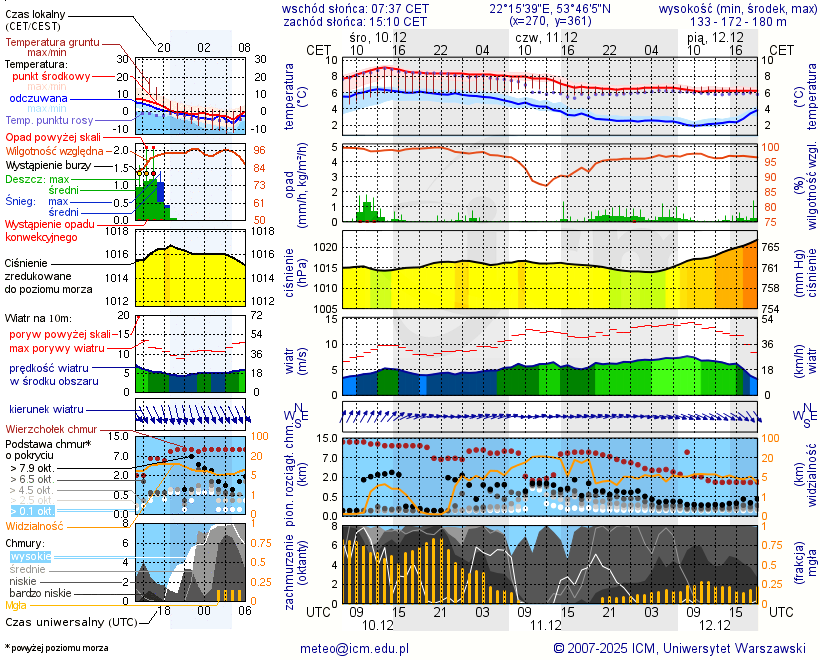 Pogoda żeglarska UM - jezioro Zawadzkie