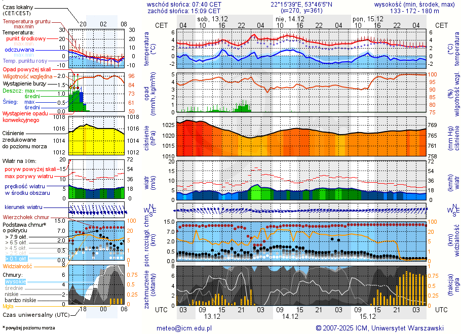 Pogoda żeglarska UM - Jezioro Zierczyk
