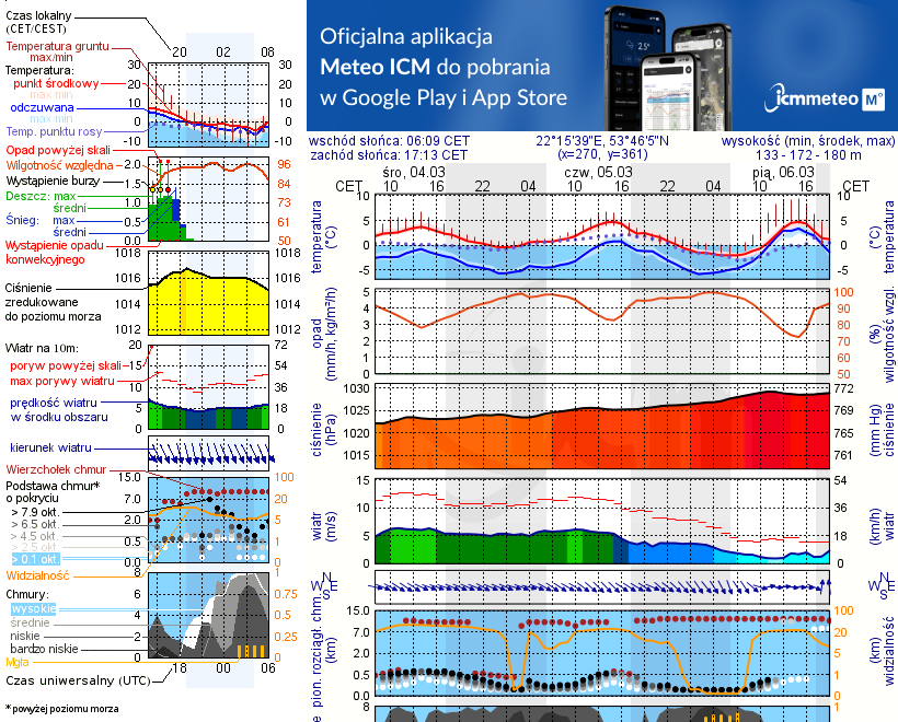Pogoda żeglarska UM - Jezioro Haleckie