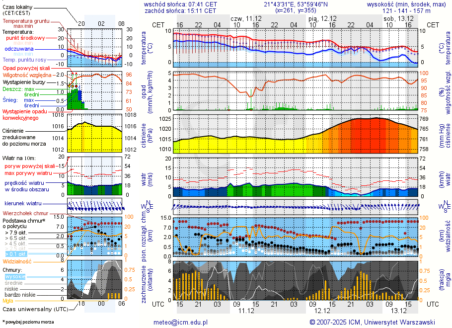 Pogoda żeglarska UM - jezioro Kruklin