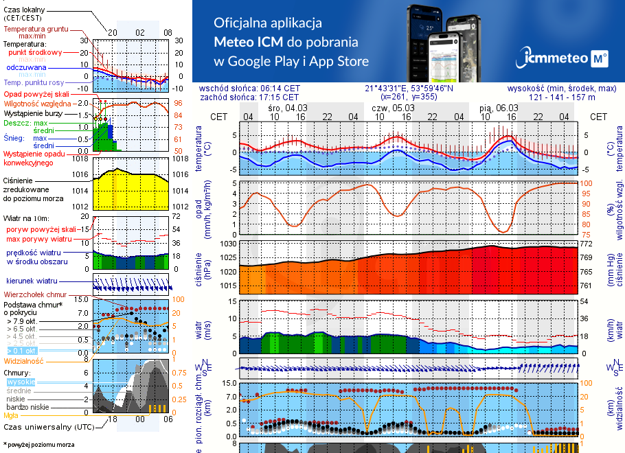 Pogoda żeglarska UM - Jeziorowskie