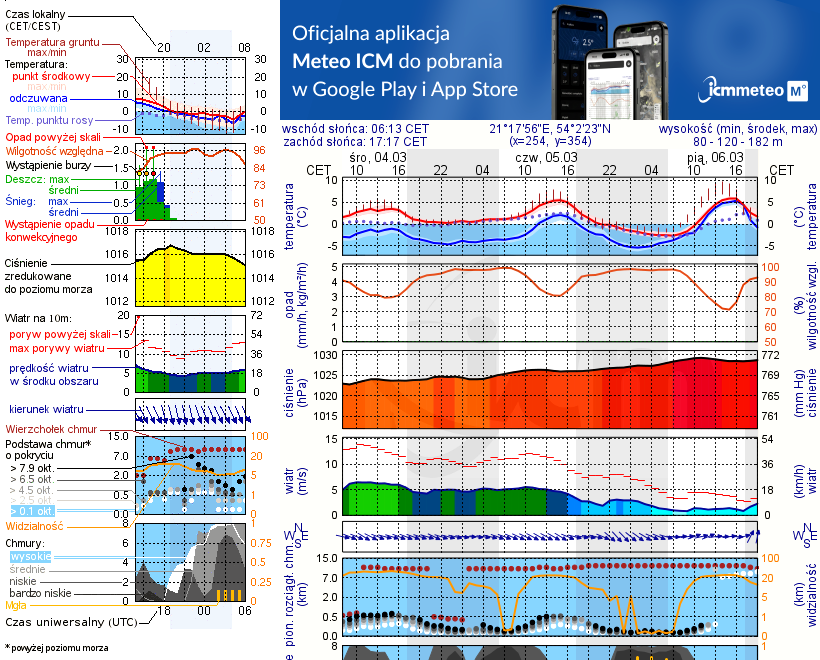 Pogoda żeglarska UM - jezioro Górne