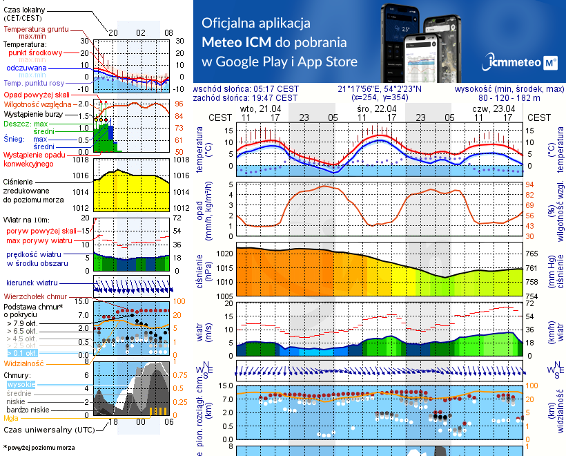 Pogoda żeglarska UM - Srokowo
