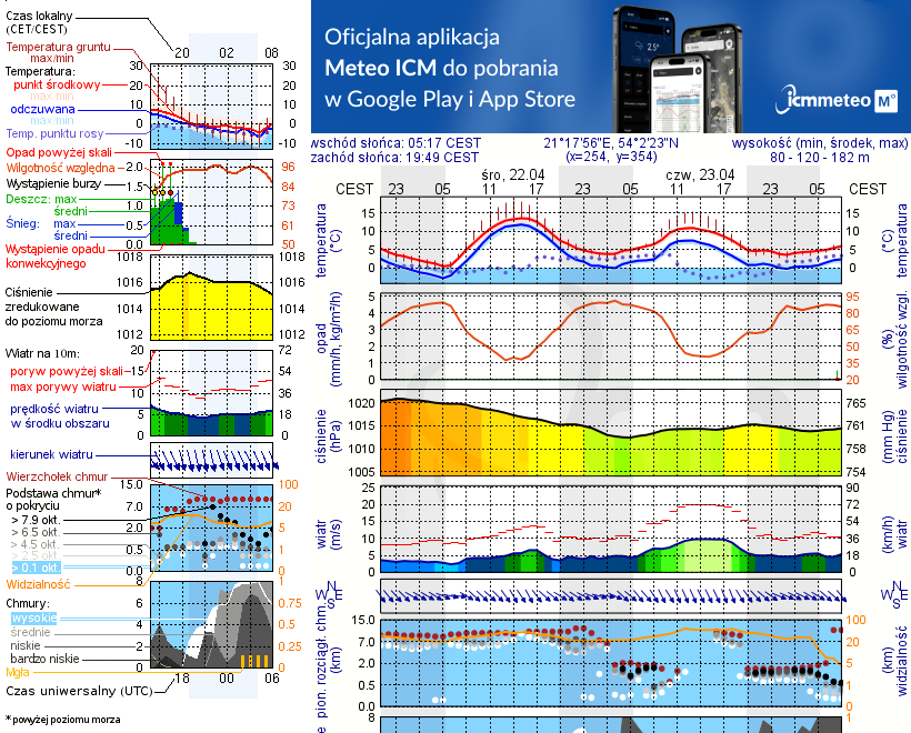 Pogoda żeglarska UM - jezioro Widryńskie