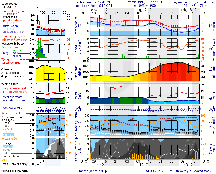 Pogoda żeglarska UM - Jezioro Majcz Mały