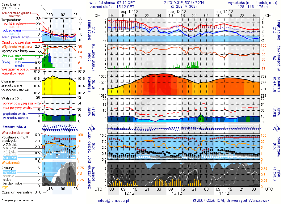 Pogoda żeglarska UM - Jezioro Lisunie