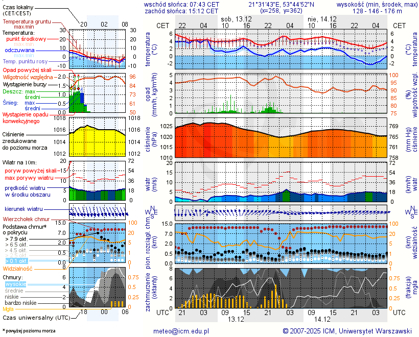 Pogoda żeglarska UM - Wyspa Pajęcza