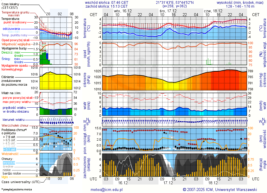 Pogoda żeglarska UM - Kamień
