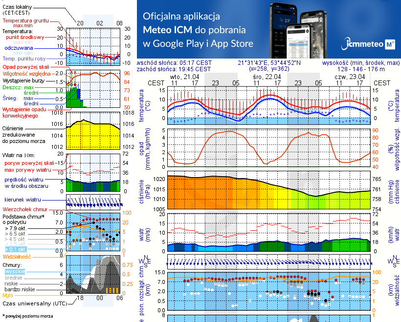 Pogoda żeglarska UM - Bartlewo
