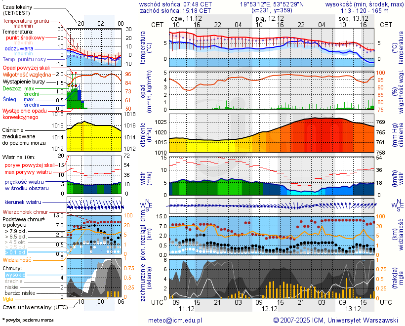 Pogoda żeglarska UM - jezioro Narie