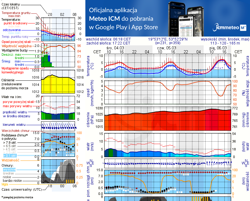 Pogoda żeglarska UM - jezioro Narie