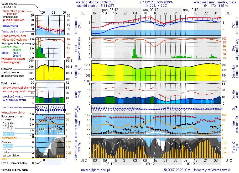 Pogoda żeglarska UM - jezioro Probarskie