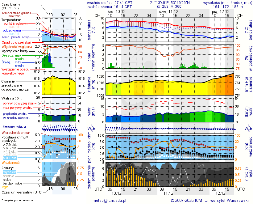 Pogoda żeglarska UM - jezioro Wągiel