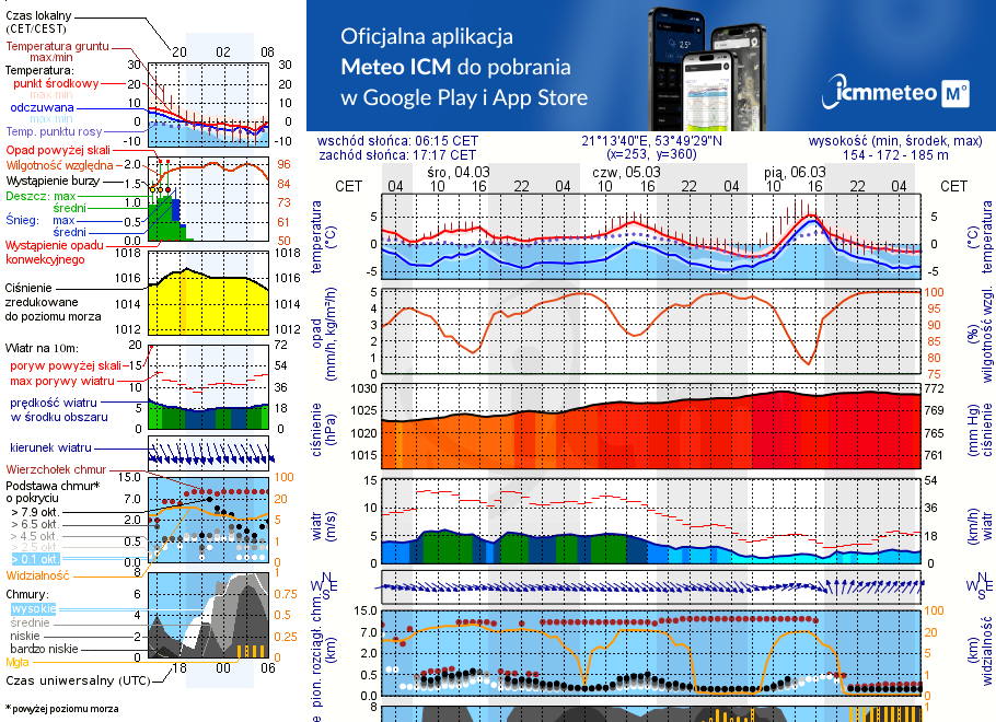 Pogoda żeglarska UM - Mrągowo