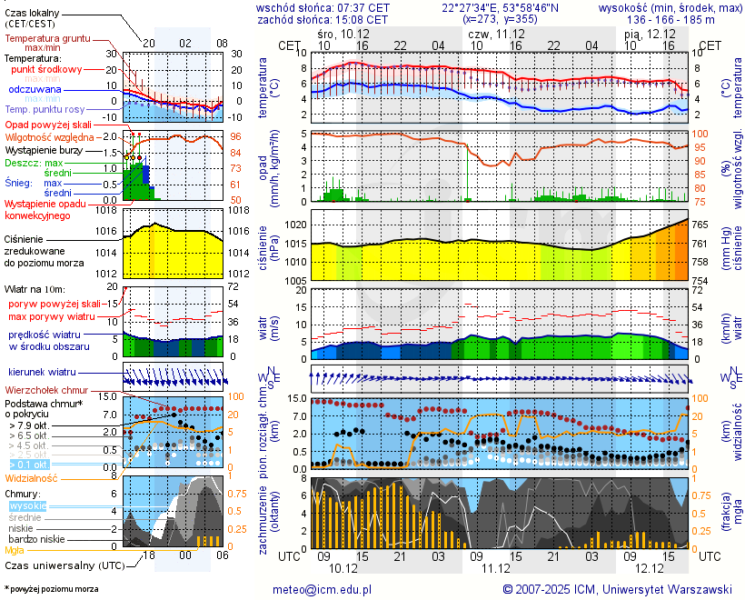 Pogoda żeglarska UM - jezioro Szóstak