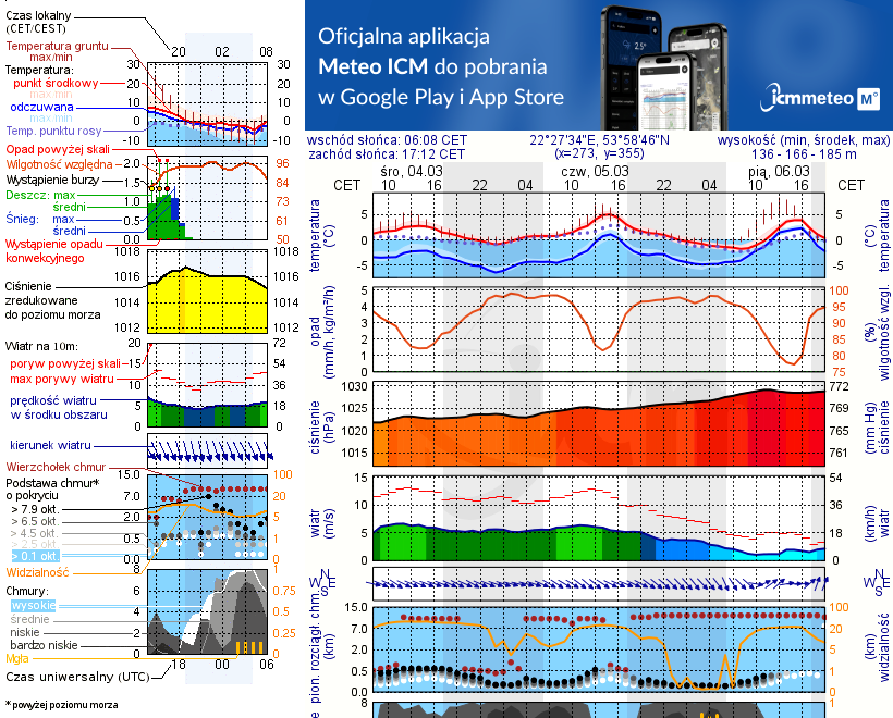 Pogoda żeglarska UM - Jezioro Przytulskie