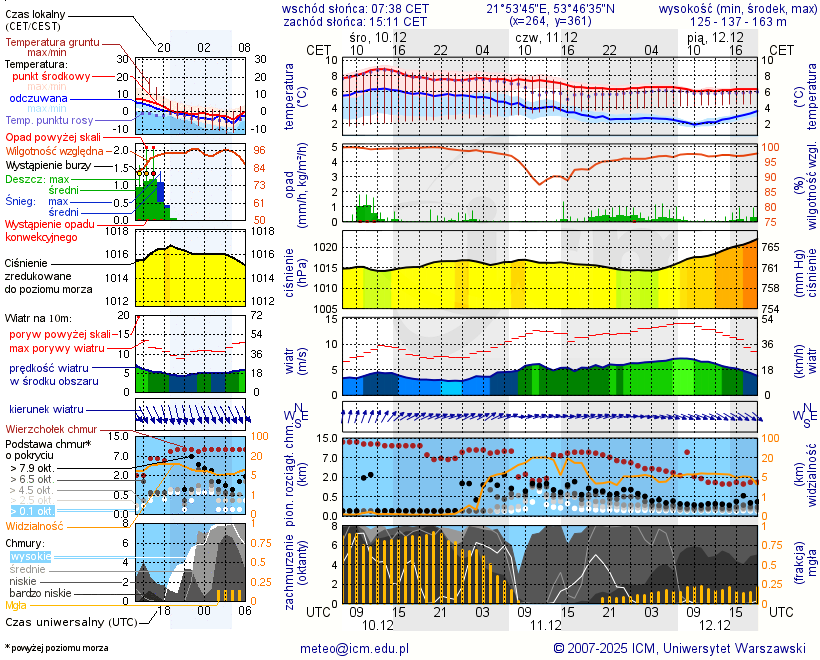 Pogoda żeglarska UM - Nowe Guty
