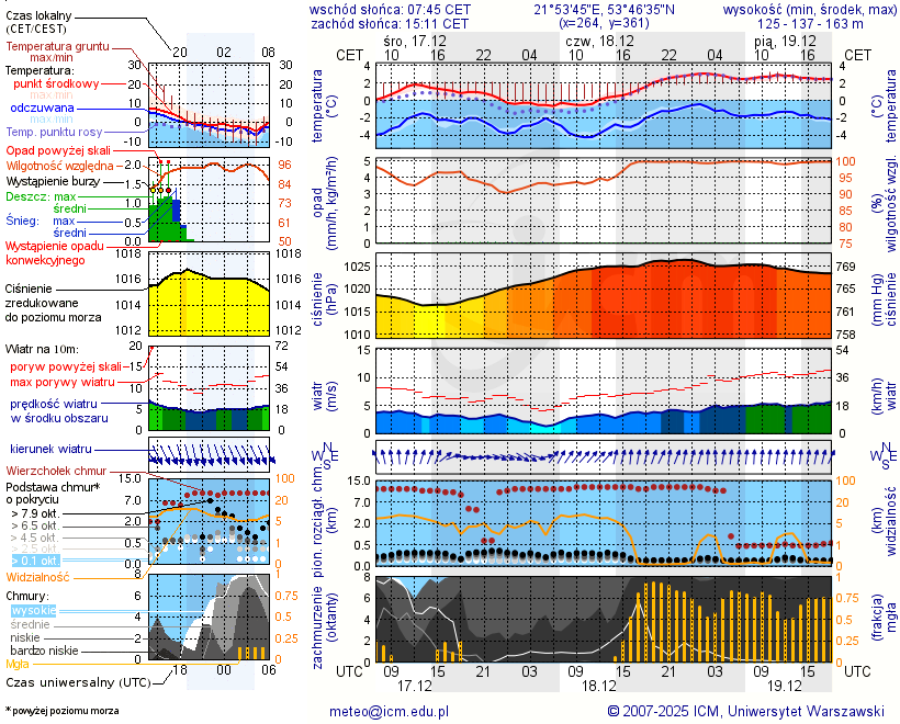 Pogoda żeglarska UM - Bielskie