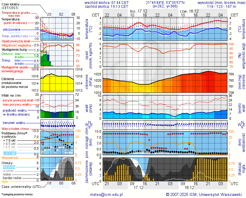 Pogoda żeglarska UM - Ekomarina Pisz