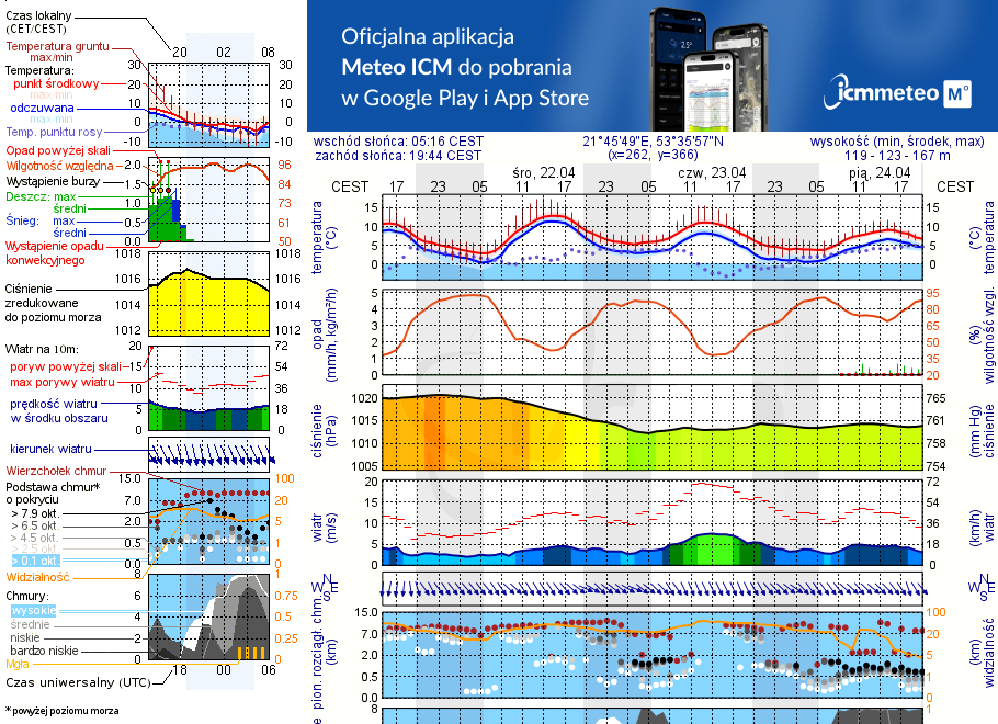 Pogoda żeglarska UM - Jezioro Wesołek