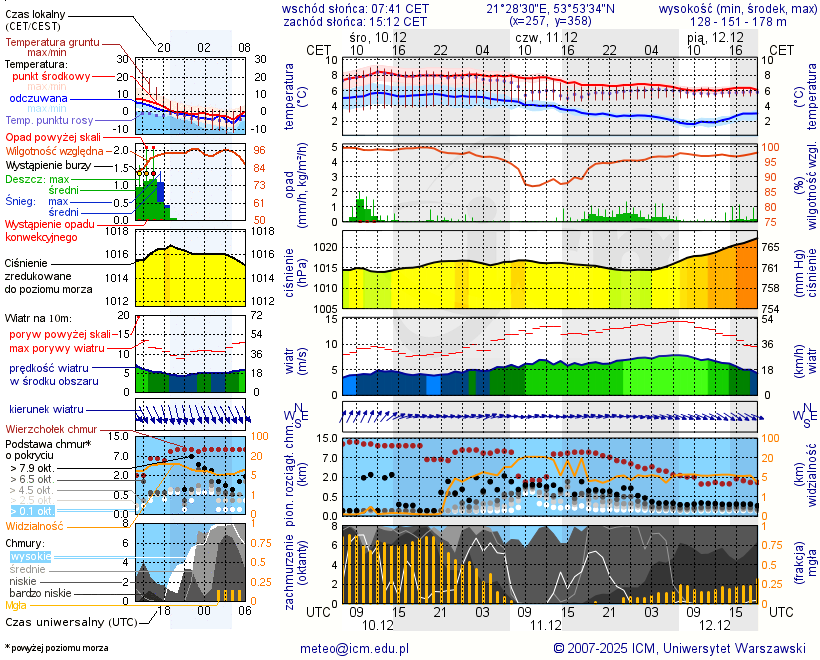 Pogoda żeglarska UM - Zielony Lasek