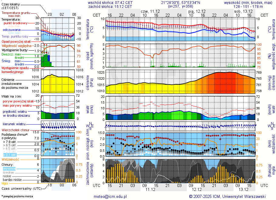 Pogoda żeglarska UM - Jora Wielka