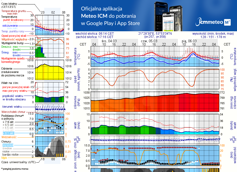 Pogoda żeglarska UM - Ryn