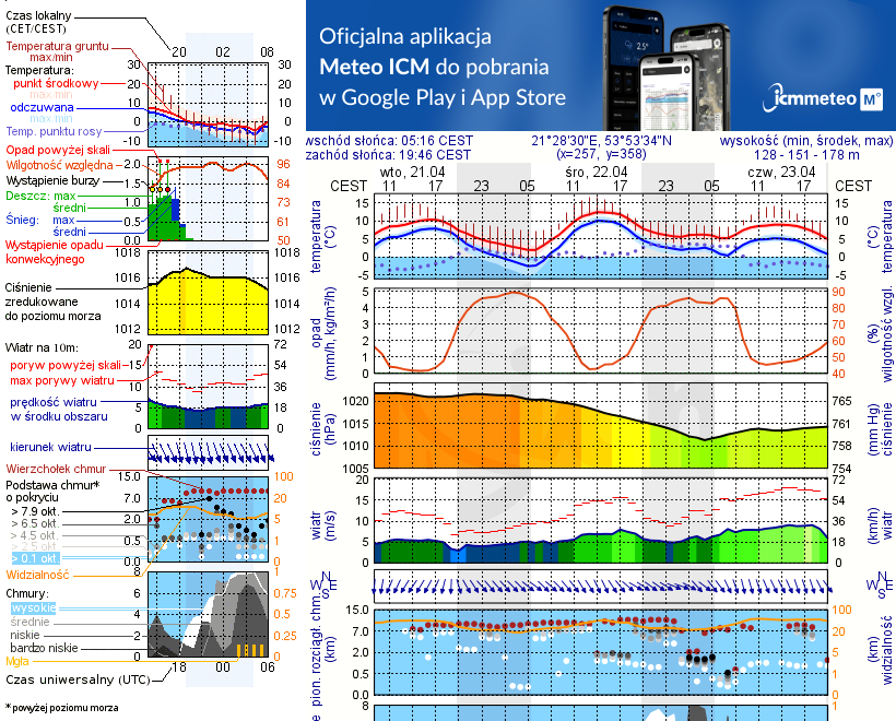 Pogoda żeglarska UM - jezioro Ołów