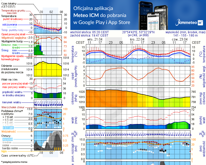 Pogoda żeglarska UM - Szczytno