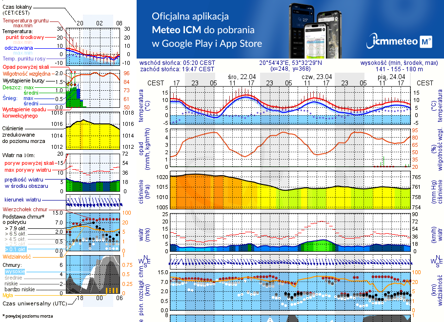 Pogoda żeglarska UM - jezioro Domowe Małe