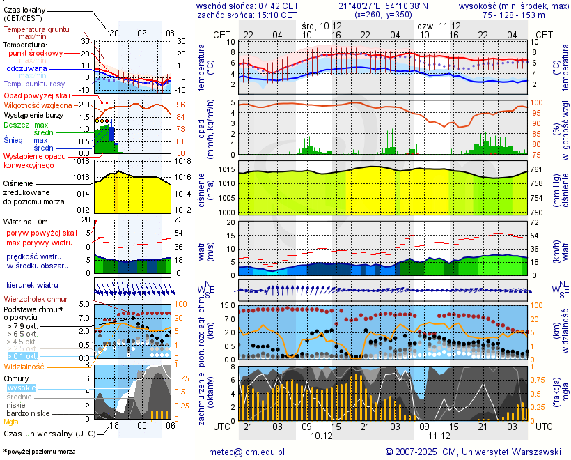 Pogoda żeglarska UM - Radzieje