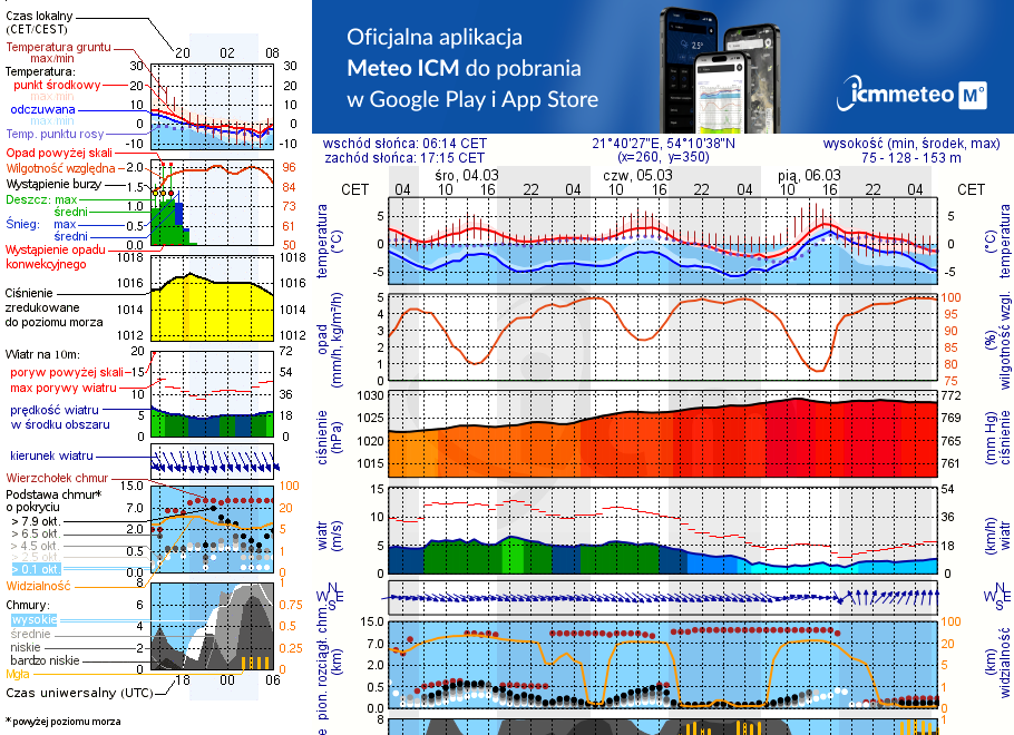 Pogoda żeglarska UM - Spływ kajakowy - rzeka Węgorapa