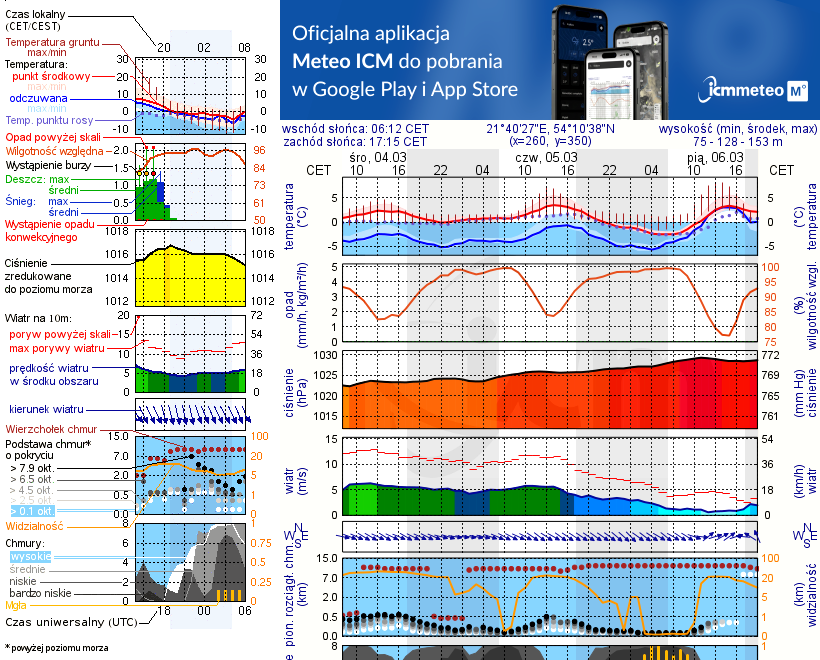 Pogoda żeglarska UM - Jezioro Brożówka