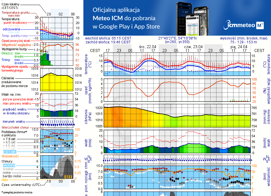 Pogoda żeglarska UM - jezioro Oświn