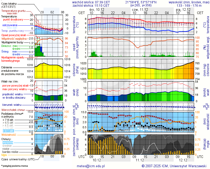 Pogoda żeglarska UM - jezioro Ślepieniec
