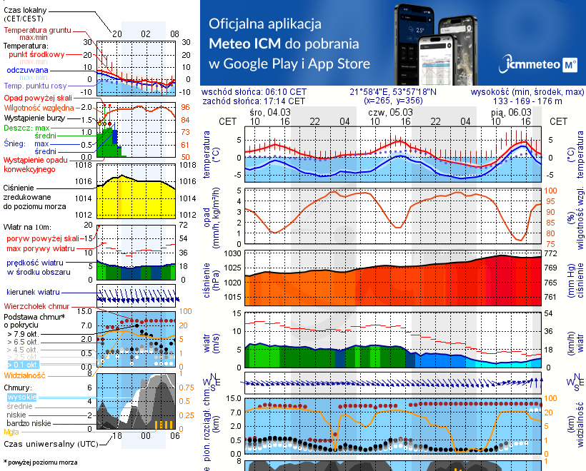 Pogoda żeglarska UM - jezioro Jędzelewo