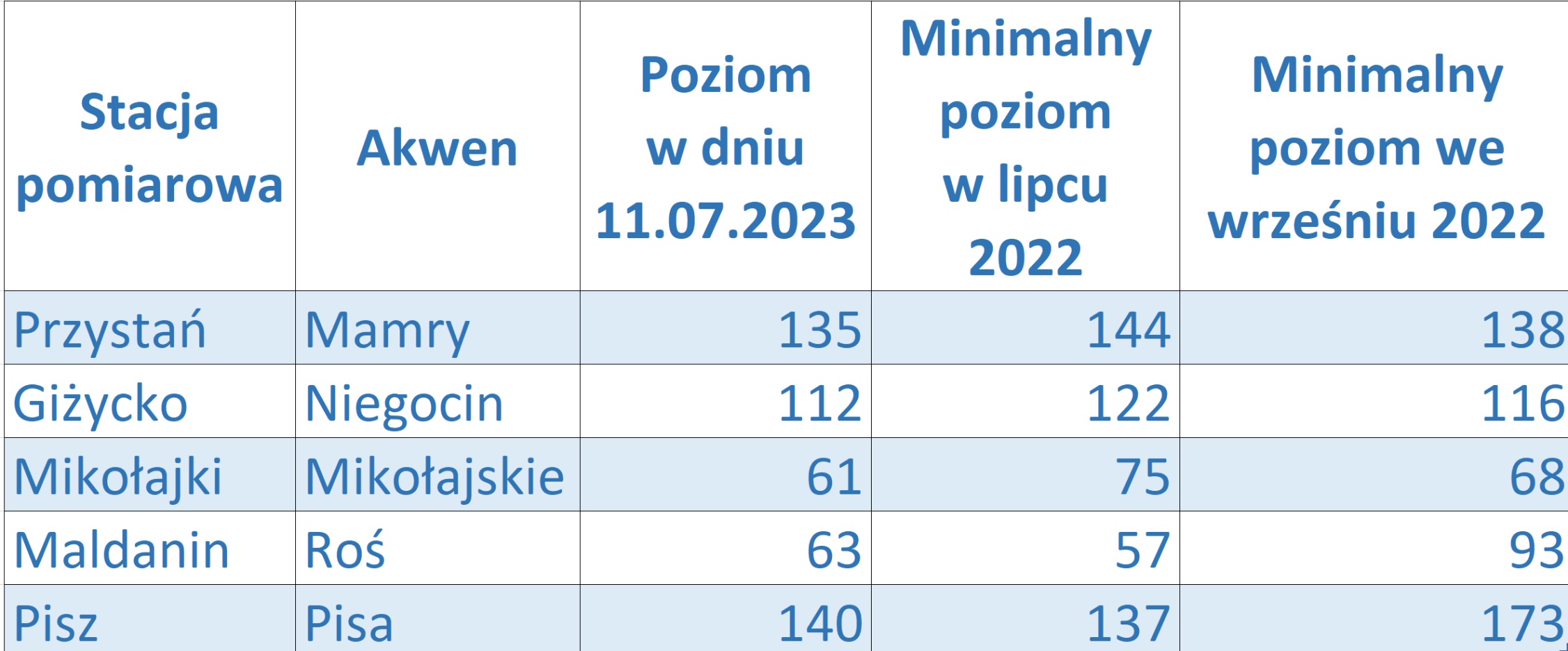 Mazurscy ratownicy wodni apelują o uwagę do żeglarzy. Mogą pojawiać się nowe przeszkody